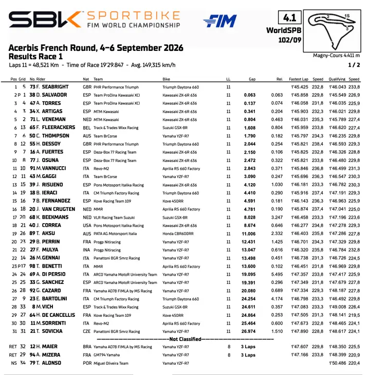 SportBike Magny-Cours: race 1 results