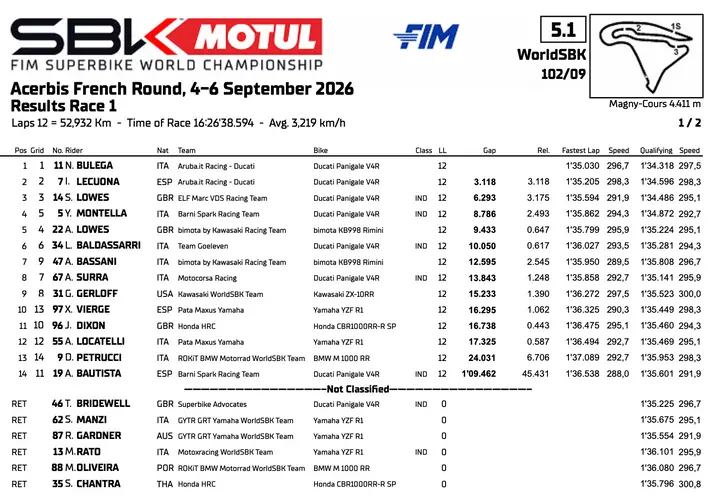 SBK Magny Cours: classifica gara 1