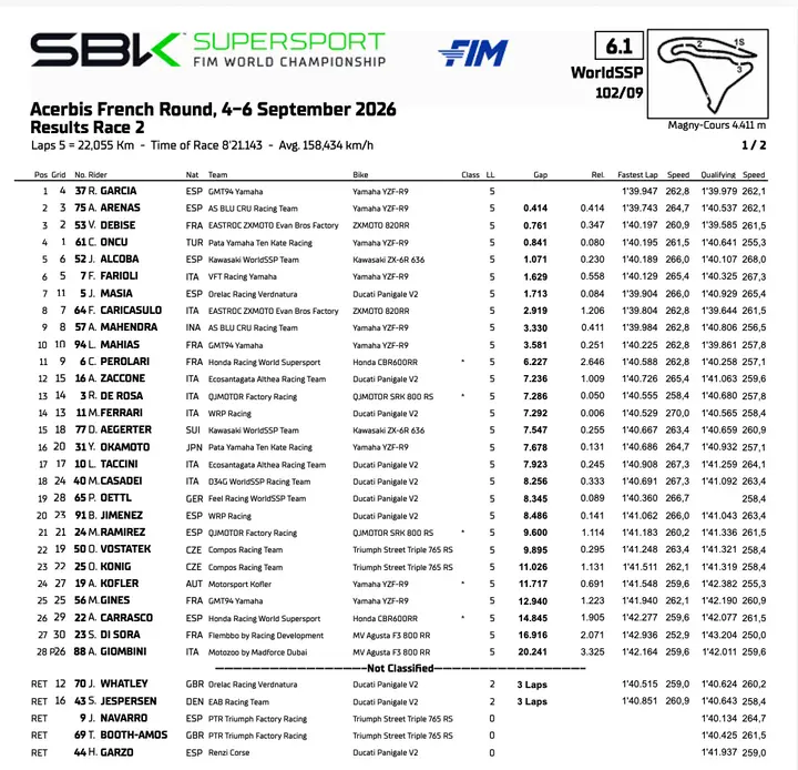 Supersport Magny Cours: la classifica di gara 2