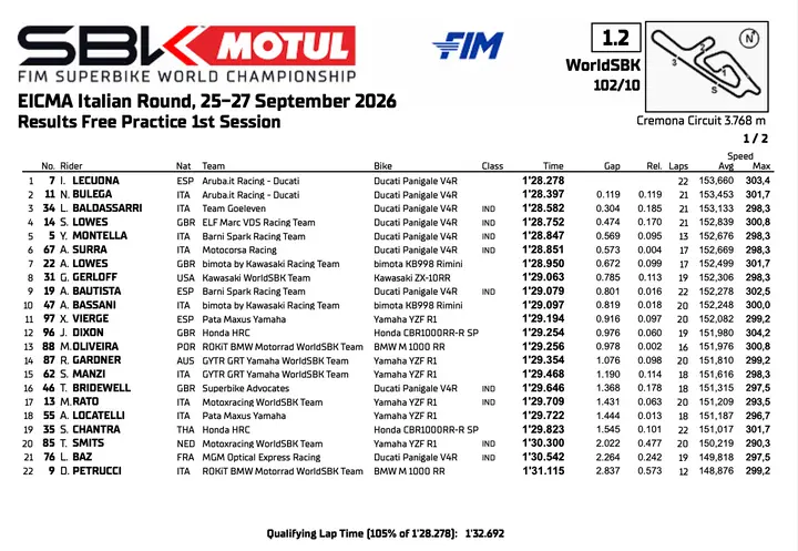Superbike Cremona: the FP1 standings