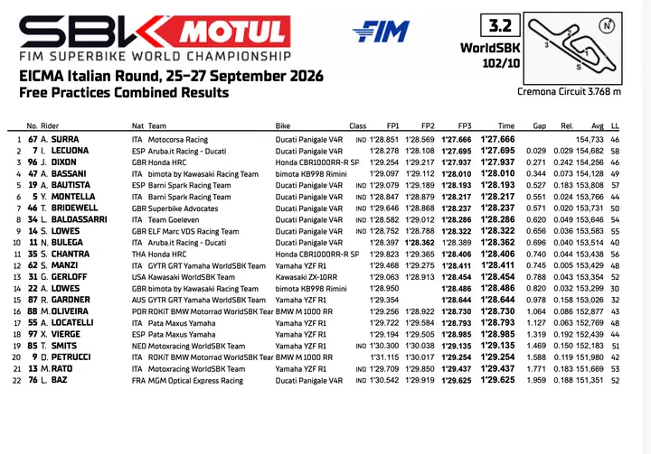 Superbike Cremona: Classifica combinata prove libere