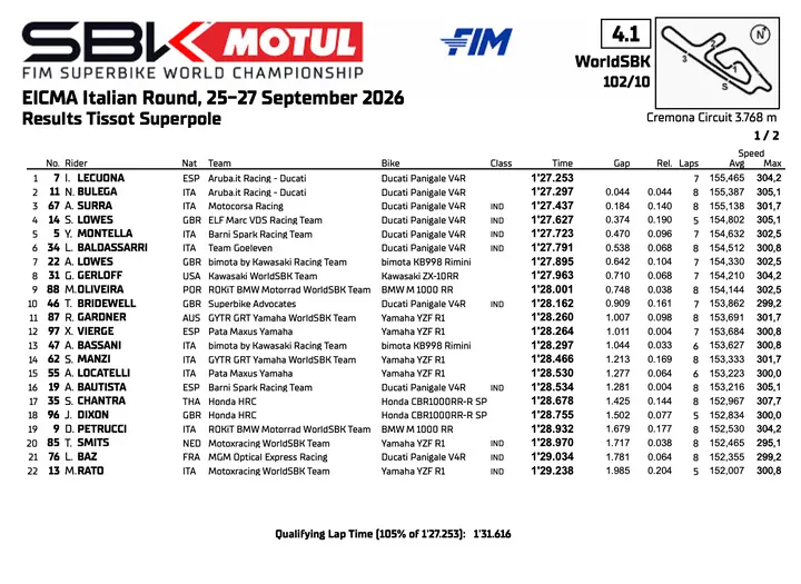 Superbike Cremona: classifica Superpole