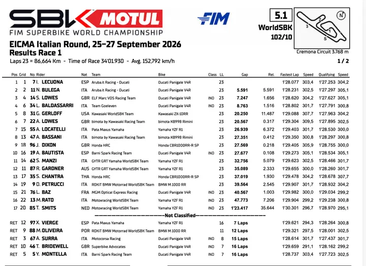 Superbike Cremona: classifica gara 1