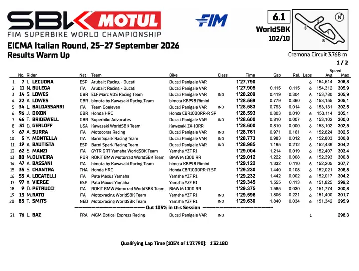 Superbike Cremona: la classifica del warm up