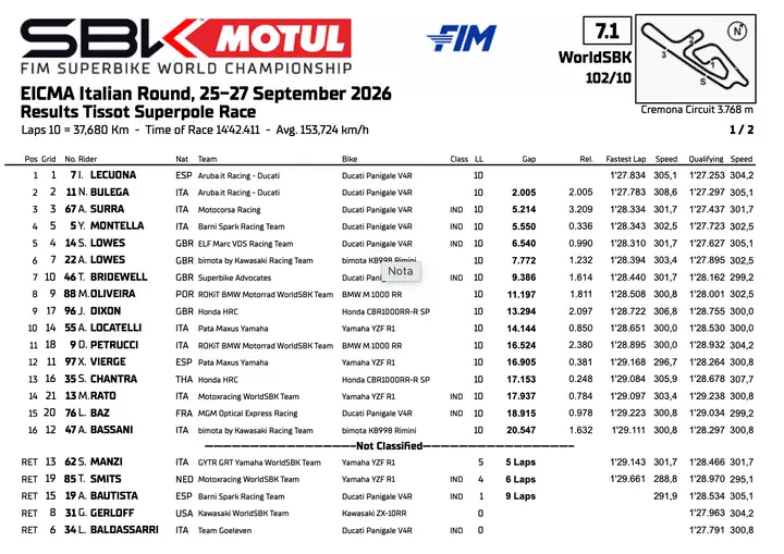 Superbike Cremona: classifica Superpole Race
