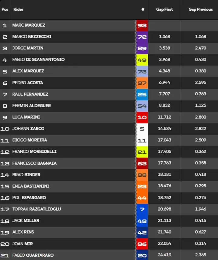 Classifica Sprint Race MotoGP Misano