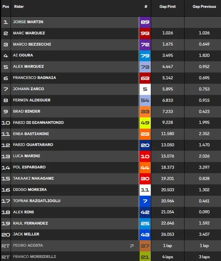 Classifica Sprint Race MotoGP Austria