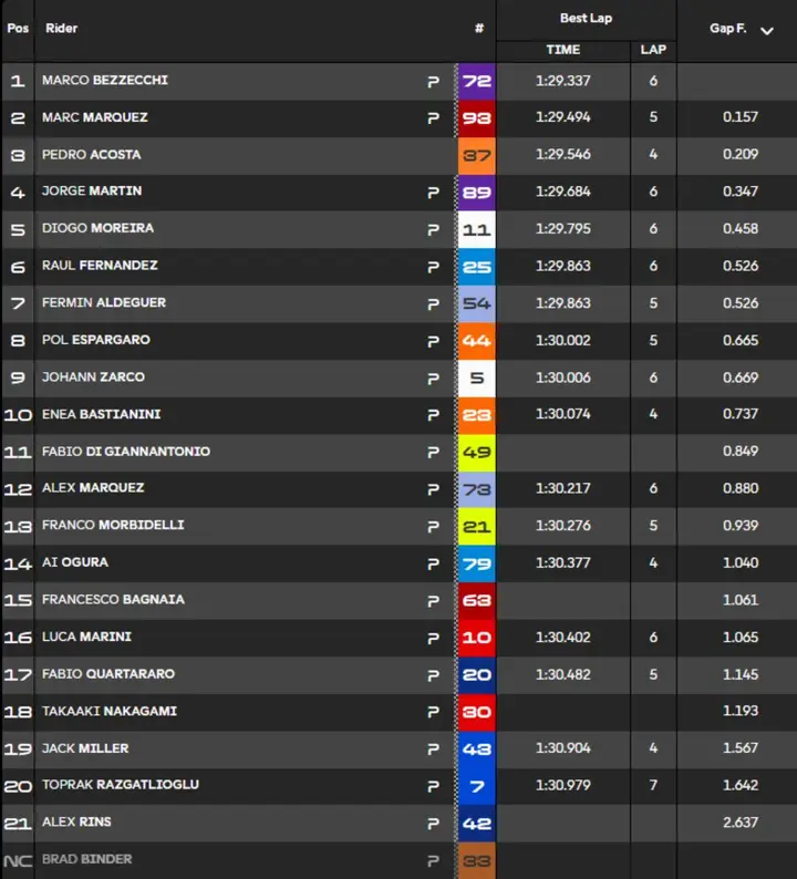 MotoGP Austria Warm Up times and standings