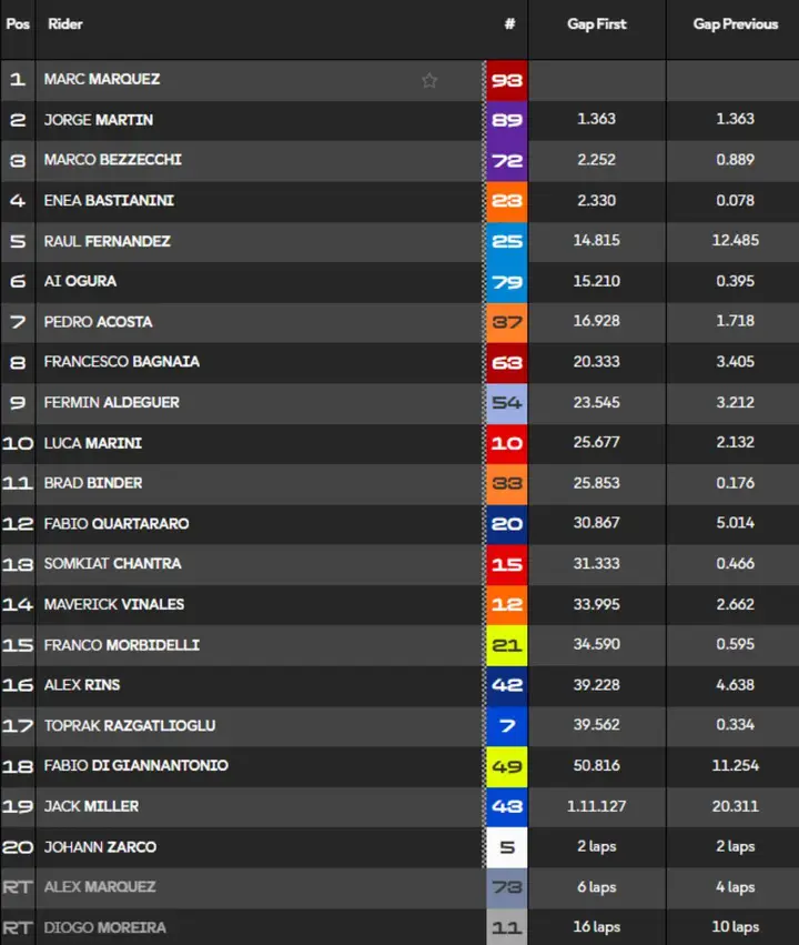 Classifica Gara MotoGP Gran Premio Giappone 2026