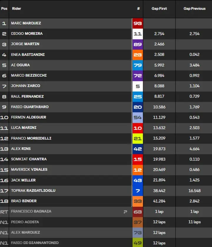 Classifica Sprint Motegi Giappone