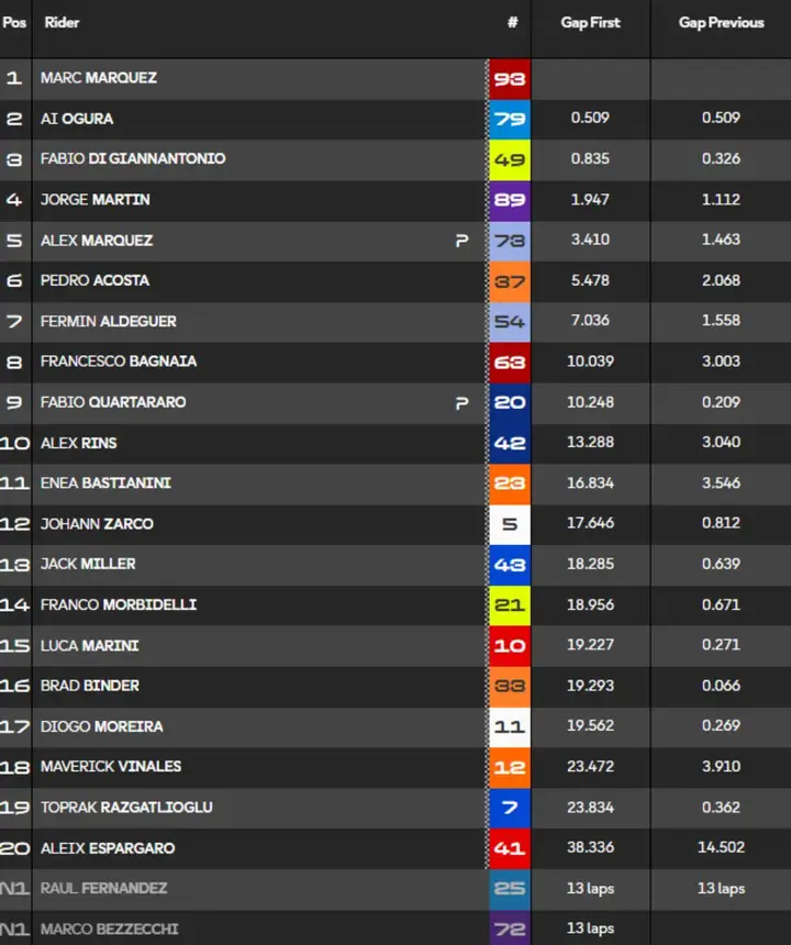 Classifica Sprint Race MotoGP Indonesia 2026