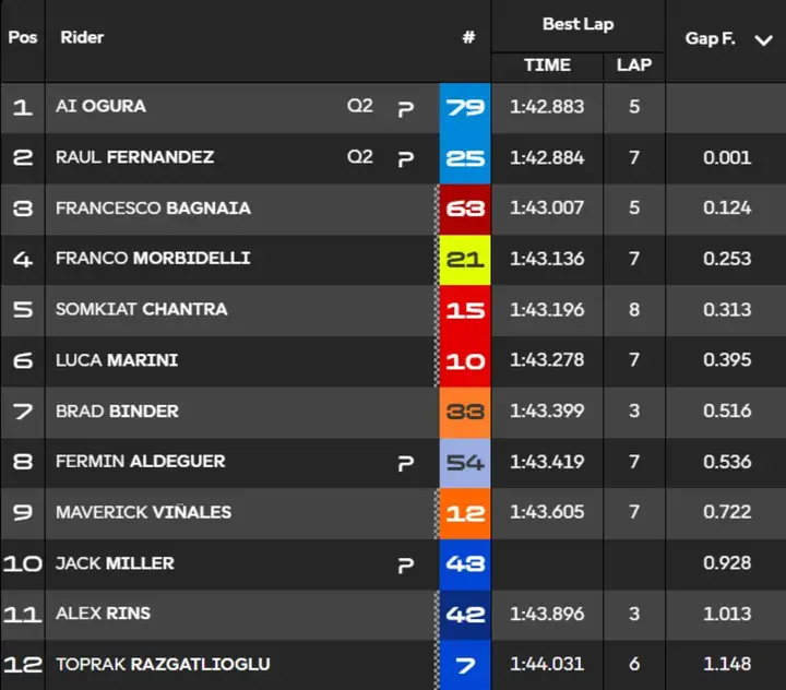 Q1 times standings MotoGP Japan Qualifying