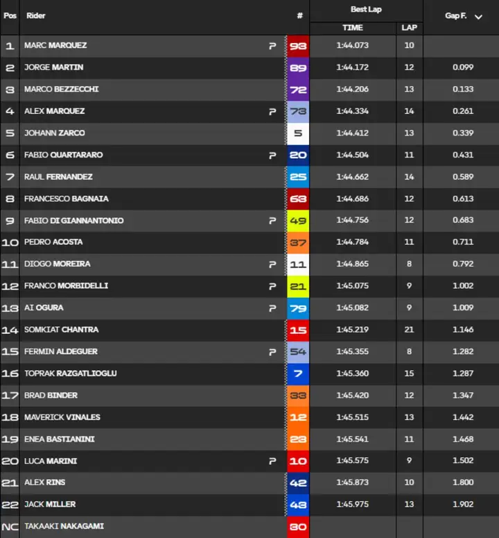 Classifica tempi FP1 MotoGP Giappone