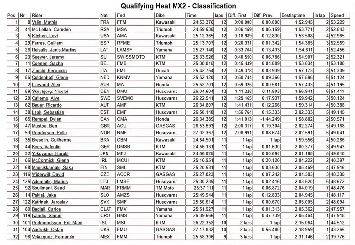MX2 qualifying highlights