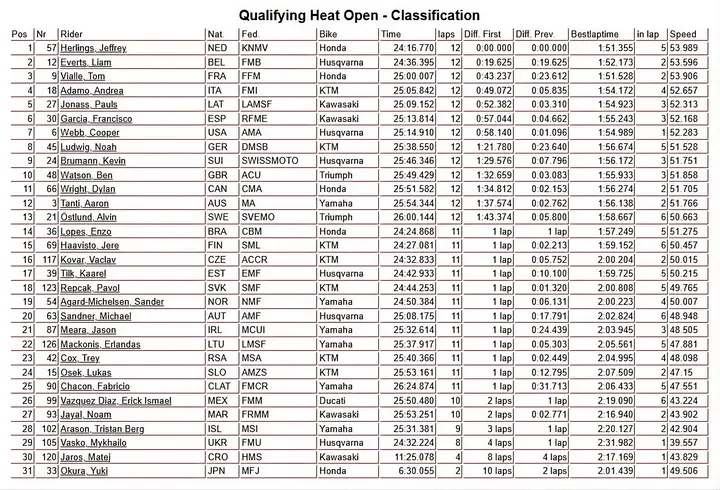 Open class with Jeffrey Herlings dominating