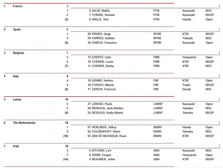 Nations classification board