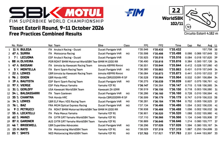 Superbike Estoril: classifica combinata del venerdi