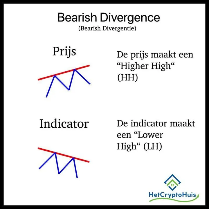 bearish divergence