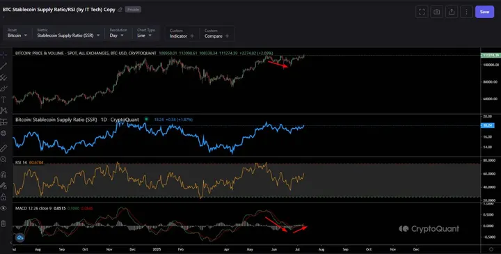 Bitcoin koers MACD