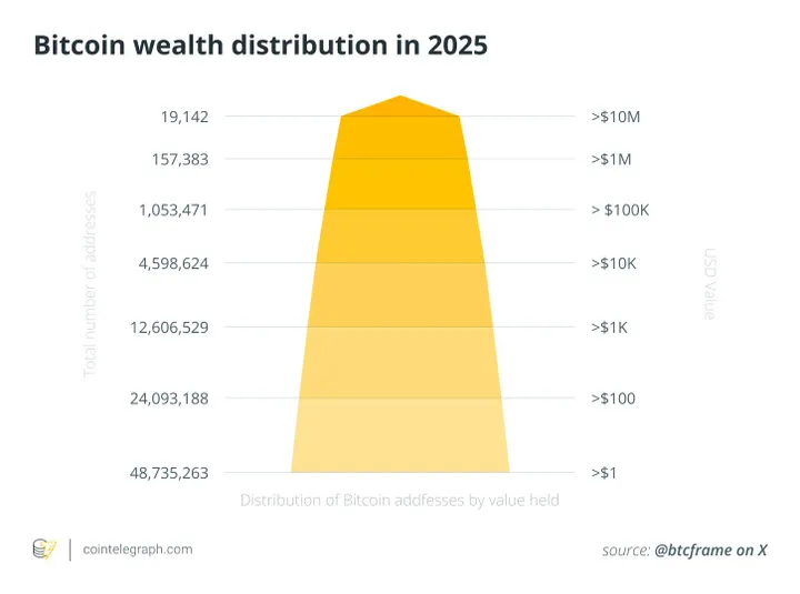 Bitcoin rijkdom distributie