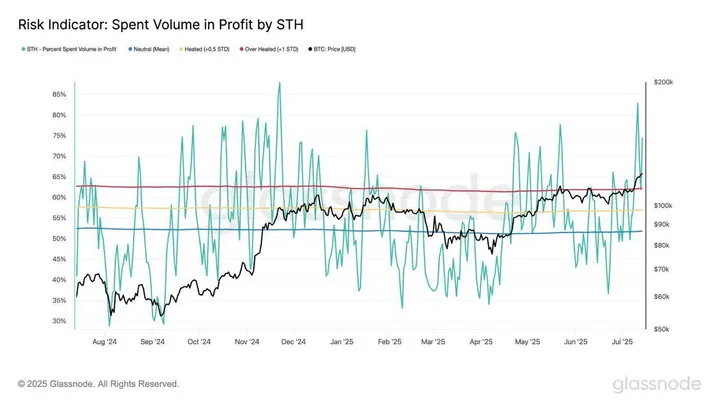 Bitcoin Spent Volume STH