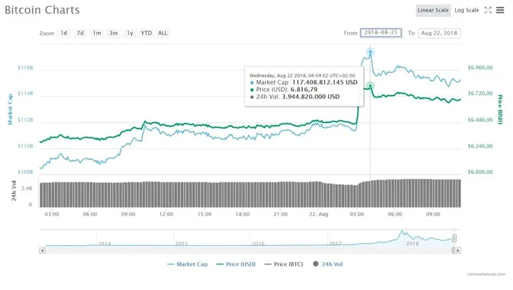 btc chart 21 08 2018 22
