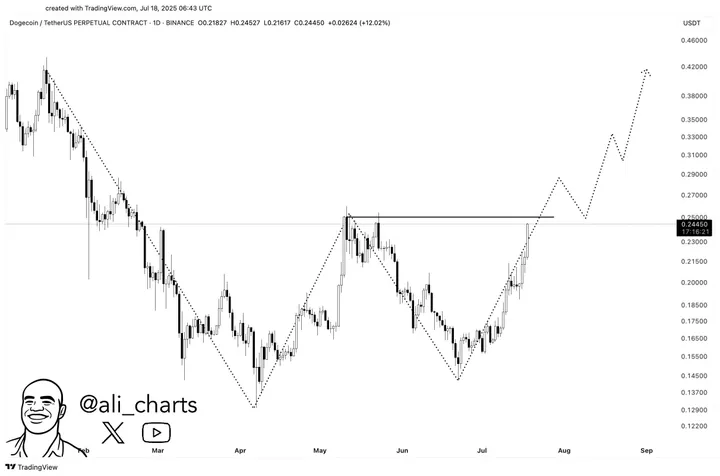Dogecoin koersanalyse naar $0,42