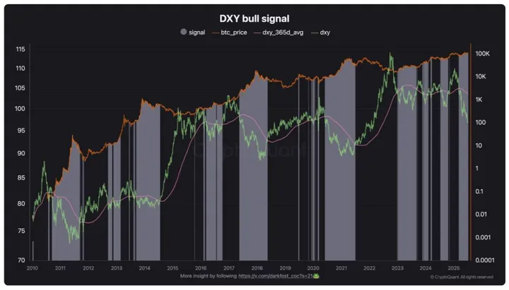 DXY vs Bitcoin