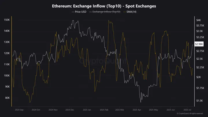 Ethereum beurs instroom