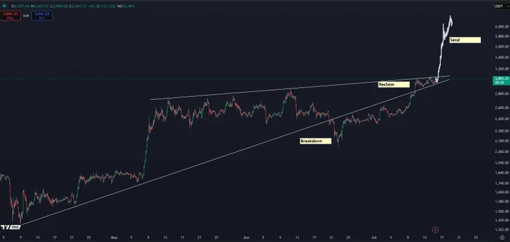 Ethereum koers God Candle