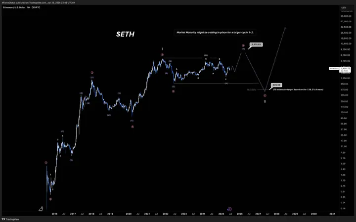 Ethereum prijsanalyse