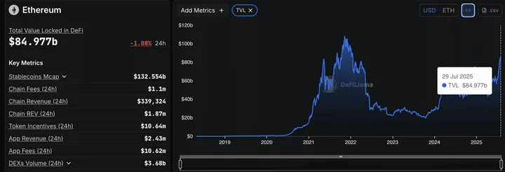 Ethereum vergrendeld in DeFi - Bron: DefiLlama