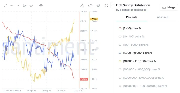 Ethereum whales accumuleren