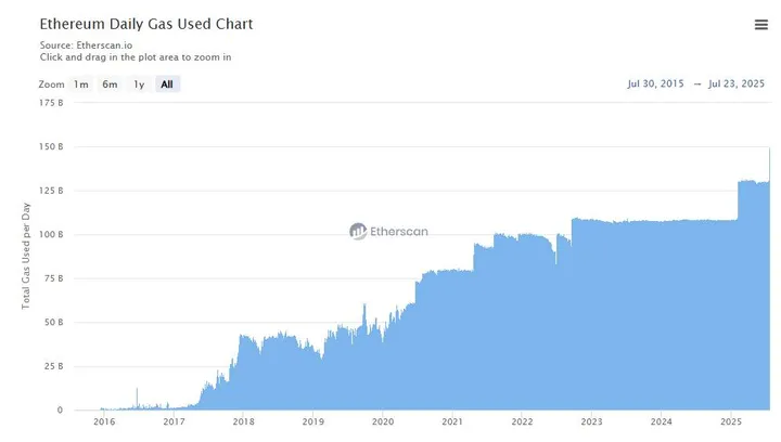 Etherscan Ethereum gaskosten