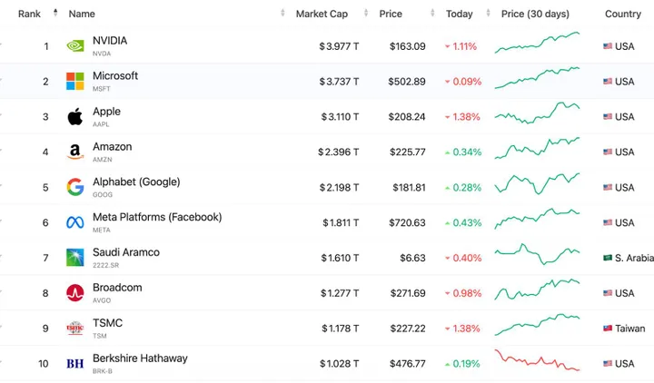 Marketcaps bedrijven wereldwijd