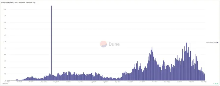 Pump.fun Dune Analytics