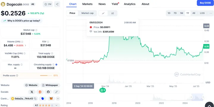Dogecoin koers CoinMarketCap