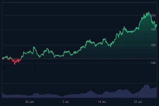 Solana koers - Bron: CoinMarketCap