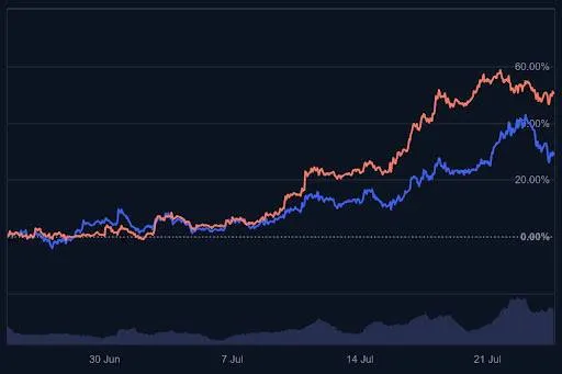 Solana vs. Ethereum - Bron: CoinMarketCap