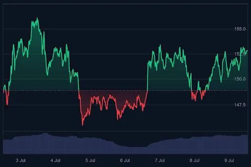 Solana koers grafiek