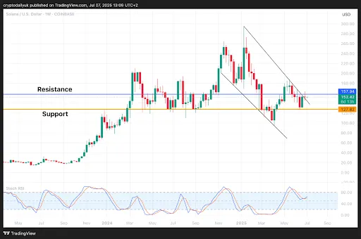 Solana koers grafiek met dalend wedge patroon