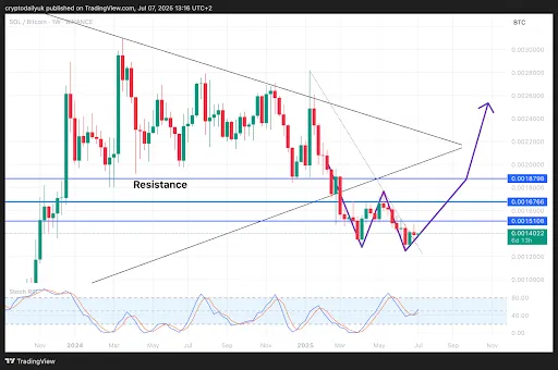 SOLBTC grafiek met W patroon