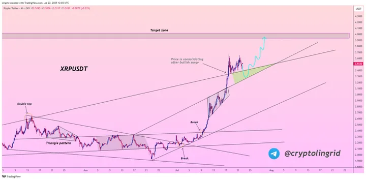 XRP analyse Lingrid