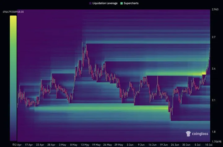 XRP liquiditeitsclusters