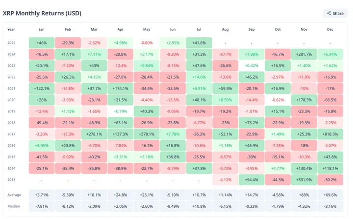 XRP maandelijkse ROI CryptoRank