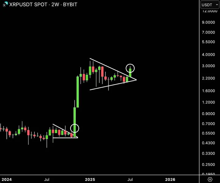 XRP prijsanalyse symetrische driehoek