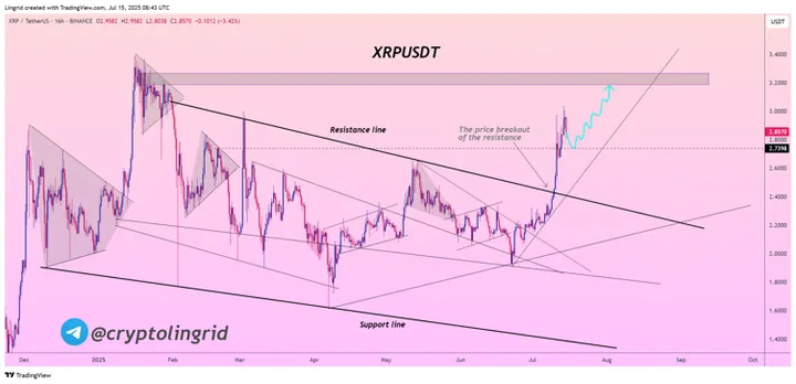 XRP USDT Lingrid analyse
