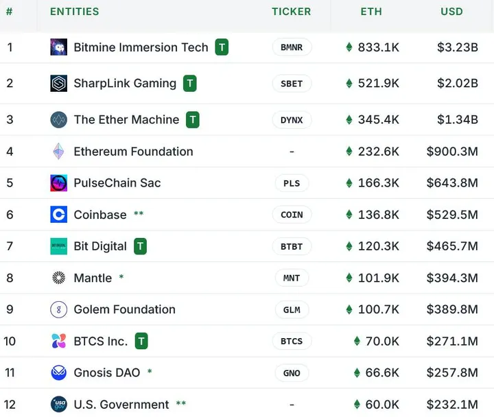 Bedrijven met Ethereum-reserves - Bron:&nbsp;StrategicETHReserve