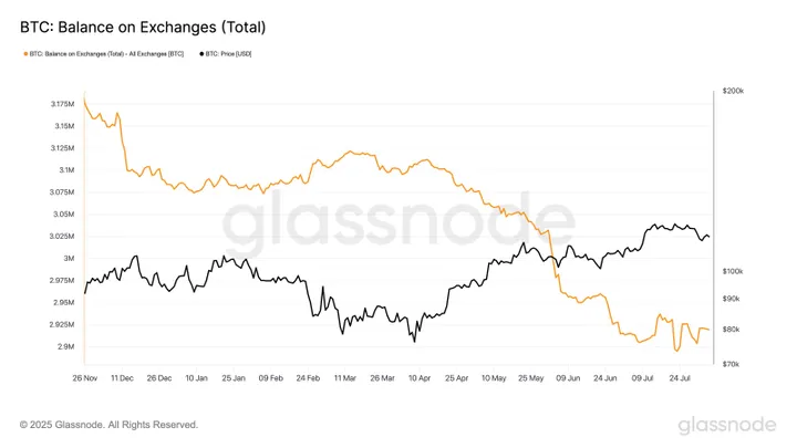 Bitcoin balans op beurzen - Bron: Glassnode