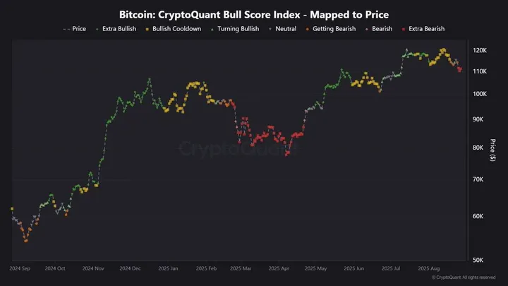 Bitcoin Bull Score Index - Bron: CryptoQuant